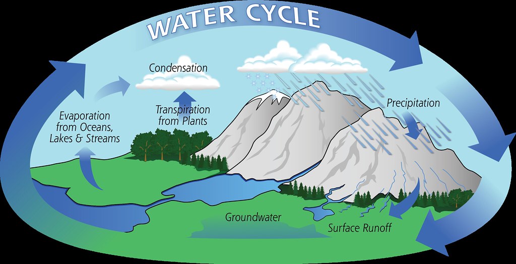 Water Cycle Diagrams are Giving Us a False Sense of Water Security