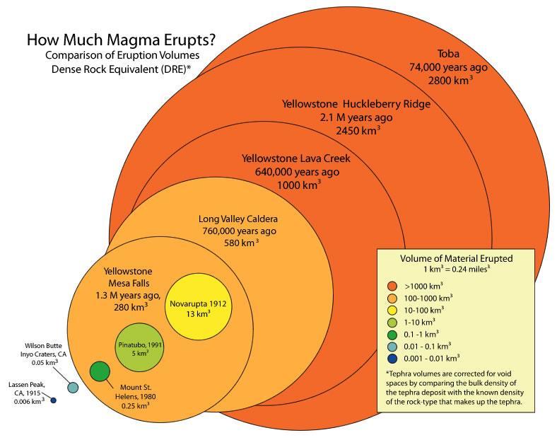 News Notes on Sustainable Water ResourcesSupervolcano Exampleshttps://www.usgs.gov/faqs/what-a-supervolcano-what-a-supereruption?qt-news_science...