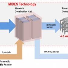 EU awards Horizon 2020 project on microbial desalination